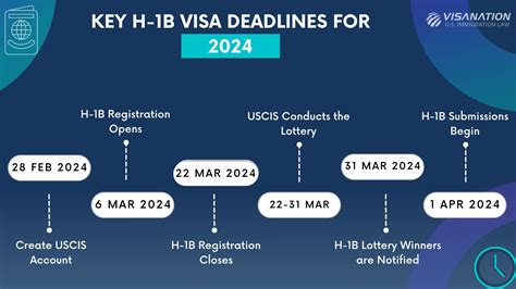 h1b lottery 2024 timeline